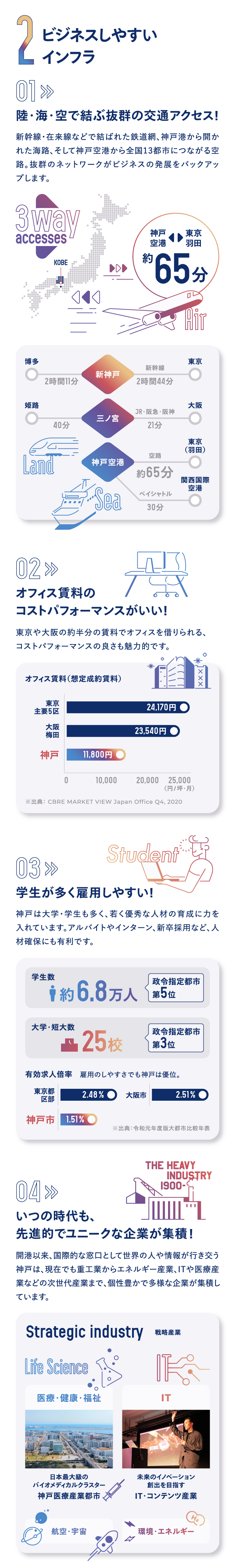 ビジネスしやすいインフラ