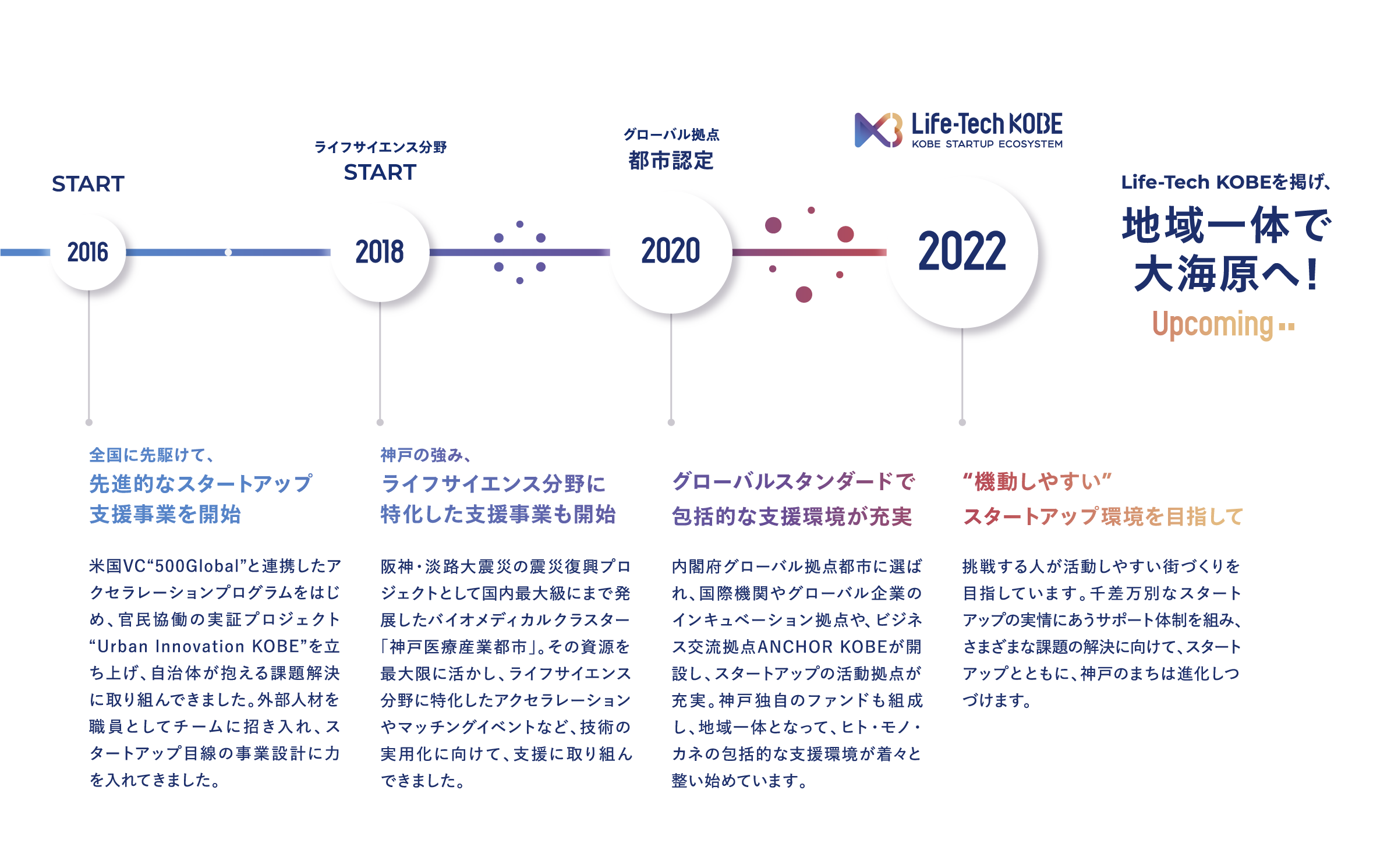 【START：2016】全国に先駆けて、先進的なスタートアップ支援事業を開始：米国VC“500Global”と連携したアクセラレーションプログラムをはじめ、官民協働の実証プロジェクト“Urban Innovation KOBE”を立ち上げ、自治体が抱える課題解決に取り組んできました。外部人材を職員としてチームに招き入れ、スタートアップ目線の事業設計に力を入れてきました。　【ライフサイエンス分野START：2018】神戸の強み、ライフサイエンス分野に特化した支援事業も開始：阪神・淡路大震災の震災復興プロジェクトとして国内最大級にまで発展したバイオメディカルクラスター「神戸医療産業都市」。その資源を最大限に活かし、ライフサイエンス分野に特化したアクセラレーションやマッチングイベントなど、技術の実用化に向けて、支援に取り組んできました。　【グローバル拠点 都市認定：2020】グローバルスタンダードで包括的な支援環境が充実：内閣府グローバル拠点都市に選ばれ、国際機関やグローバル企業のインキュベーション拠点や、ビジネス交流拠点ANCHOR KOBEが開設し、スタートアップの活動拠点が充実。神戸独自のファンドも組成し、地域一体となって、ヒト・モノ・カネの包括的な支援環境が着々と整い始めています。　【Life-Tech KOBE：2022】“機動しやすい”スタートアップ環境を目指して：挑戦する人が活動しやすい街づくりを目指しています。千差万別なスタートアップの実情にあうサポート体制を組み、さまざまな課題の解決に向けて、スタートアップとともに、神戸のまちは進化しつづけます。→Life-Tech KOBEを掲げ、地域一体で大海原へ！Upcoming..