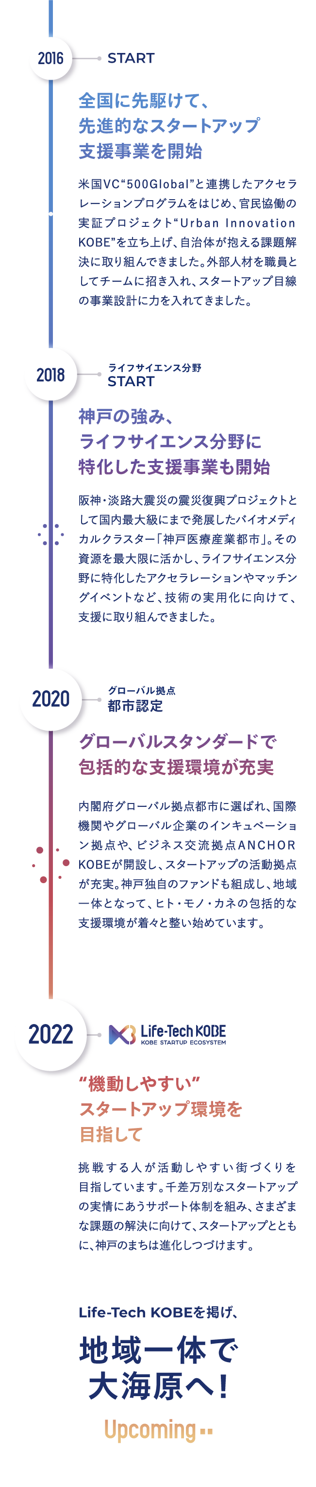 【START：2016】全国に先駆けて、先進的なスタートアップ支援事業を開始：米国VC“500Global”と連携したアクセラレーションプログラムをはじめ、官民協働の実証プロジェクト“Urban Innovation KOBE”を立ち上げ、自治体が抱える課題解決に取り組んできました。外部人材を職員としてチームに招き入れ、スタートアップ目線の事業設計に力を入れてきました。　【ライフサイエンス分野START：2018】神戸の強み、ライフサイエンス分野に特化した支援事業も開始：阪神・淡路大震災の震災復興プロジェクトとして国内最大級にまで発展したバイオメディカルクラスター「神戸医療産業都市」。その資源を最大限に活かし、ライフサイエンス分野に特化したアクセラレーションやマッチングイベントなど、技術の実用化に向けて、支援に取り組んできました。　【グローバル拠点 都市認定：2020】グローバルスタンダードで包括的な支援環境が充実：内閣府グローバル拠点都市に選ばれ、国際機関やグローバル企業のインキュベーション拠点や、ビジネス交流拠点ANCHOR KOBEが開設し、スタートアップの活動拠点が充実。神戸独自のファンドも組成し、地域一体となって、ヒト・モノ・カネの包括的な支援環境が着々と整い始めています。　【Life-Tech KOBE：2022】“機動しやすい”スタートアップ環境を目指して：挑戦する人が活動しやすい街づくりを目指しています。千差万別なスタートアップの実情にあうサポート体制を組み、さまざまな課題の解決に向けて、スタートアップとともに、神戸のまちは進化しつづけます。→Life-Tech KOBEを掲げ、地域一体で大海原へ！Upcoming..