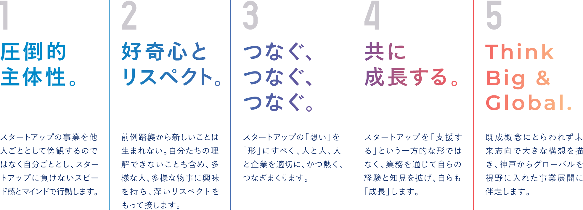 【1 圧倒的主体性。】スタートアップの事業を他人ごととして傍観するのではなく自分ごととし、スタートアップに負けないスピード感とマインドで行動します。【2 好奇心とリスペクト。】前例踏襲から新しいことは生まれない。自分たちの理解できないことも含め、多様な人、多様な物事に興味を持ち、深いリスペクトをもって接します。【3 つなぐ、つなぐ、つなぐ。】スタートアップの「想い」を「形」にすべく、人と人、人と企業を適切に、かつ熱く、つなぎまくります。【4 共に成長する。】スタートアップを「支援する」という一方的な形ではなく、業務を通じて自らの経験と知見を拡げ、自らも「成長」します。【5 Think Big & Global.】既成概念にとらわれず未来志向で大きな構想を描き、神戸からグローバルを視野に入れた事業展開に伴走します。