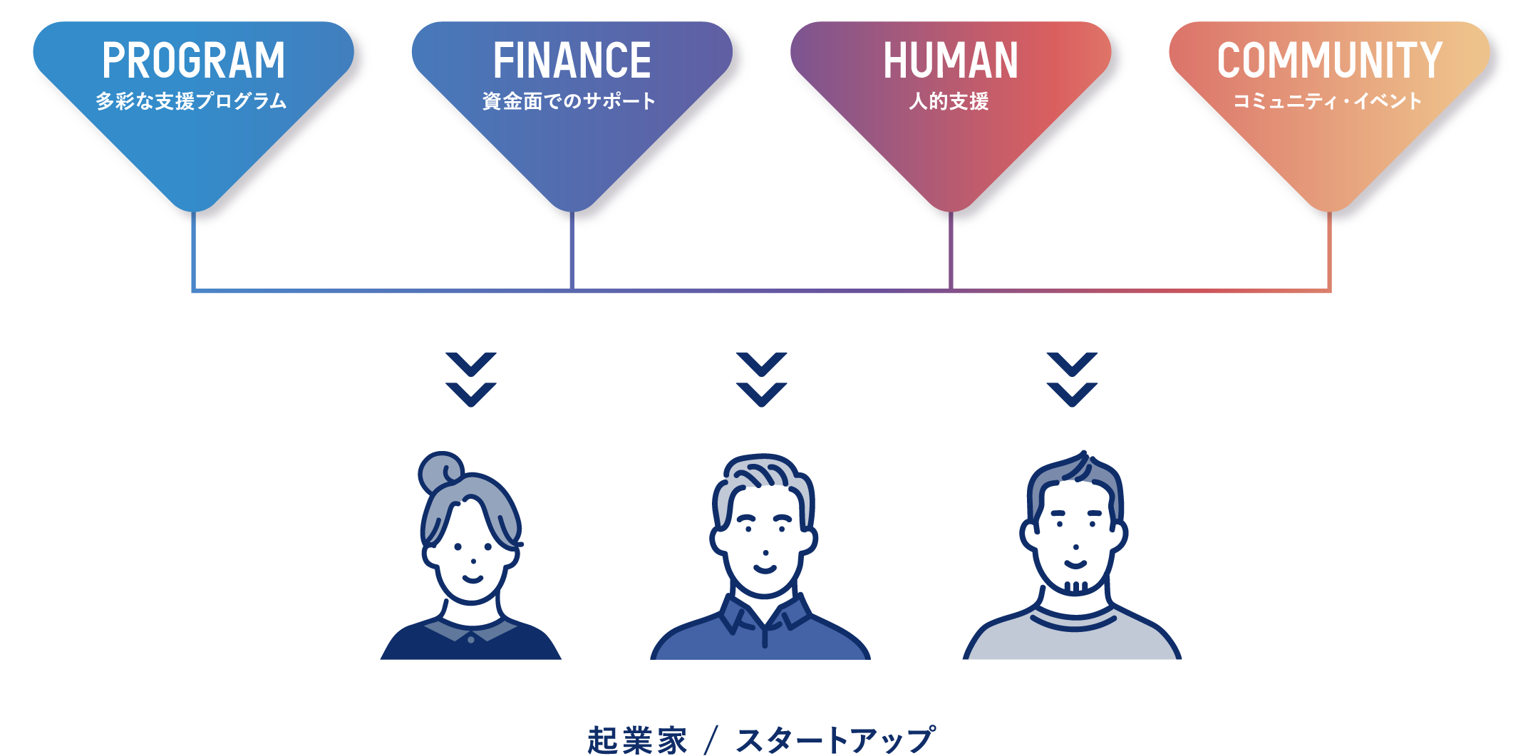 【PROGRAM：支援プログラム】【FINANCE：資金面でのサポート】【HUMAN：人的支援】【COMMUNITY：コミュニティ・イベント】→起業家 / スタートアップ