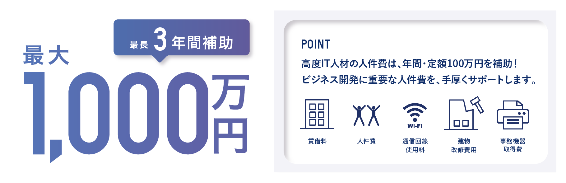 【最長3年間補助】最大1,000万円 【POINT】高度IT人材の人件費は、年間・定額100万円を補助！ビジネス開発に重要な人件費を、手厚くサポートします。（賃借料・人件費・通信回線使用料・建物改修費用・事務機器取得費）