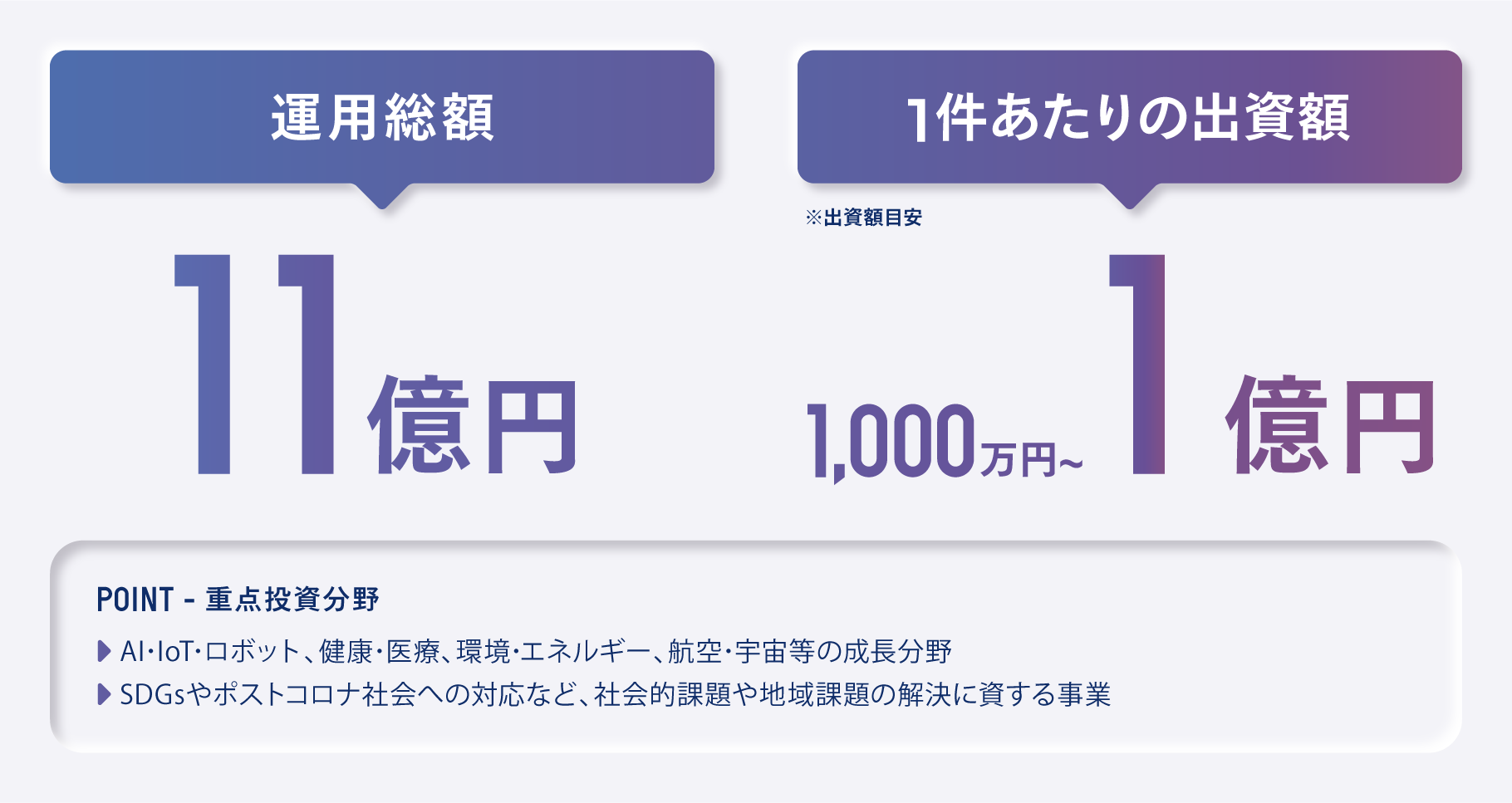 運用総額：11億円、1件あたりの出資額：1,000万円〜1億円（※出資額目安）／POINT - 重点投資分野：AI･IoT･ロボット、健康･医療、環境･エネルギー、航空･宇宙等の成長分野、SDGsやポストコロナ社会への対応など、社会的課題や地域課題の解決に資する事業
