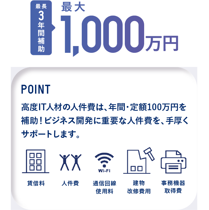 【最長3年間補助】最大1,000万円 【POINT】高度IT人材の人件費は、年間・定額100万円を補助！ビジネス開発に重要な人件費を、手厚くサポートします。（賃借料・人件費・通信回線使用料・建物改修費用・事務機器取得費）