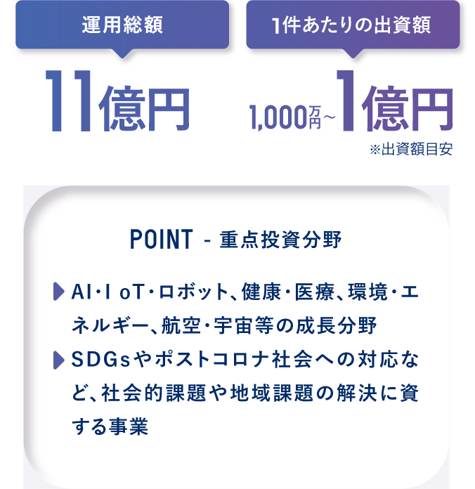 運用総額：11億円、1件あたりの出資額：1,000万円〜1億円（※出資額目安）／POINT - 重点投資分野：AI･IoT･ロボット、健康･医療、環境･エネルギー、航空･宇宙等の成長分野、SDGsやポストコロナ社会への対応など、社会的課題や地域課題の解決に資する事業